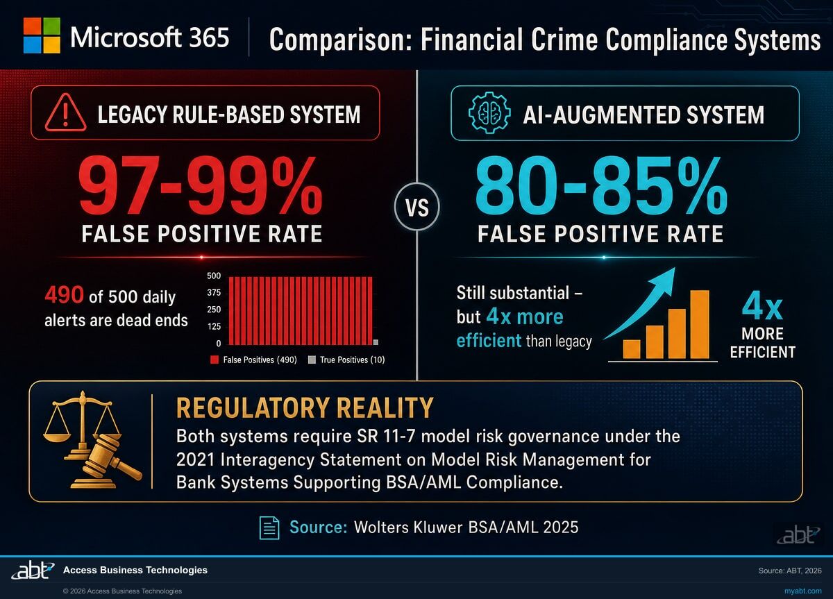 Side-by-side comparison infographic: Legacy rule-based AML systems produce 97-99% false positive rates (490 of 500 daily alerts are dead ends) versus AI-augmented systems at 80-85% false positive rates, still 4x more efficient. Both require SR 11-7 model risk governance under the 2021 Interagency Statement.
