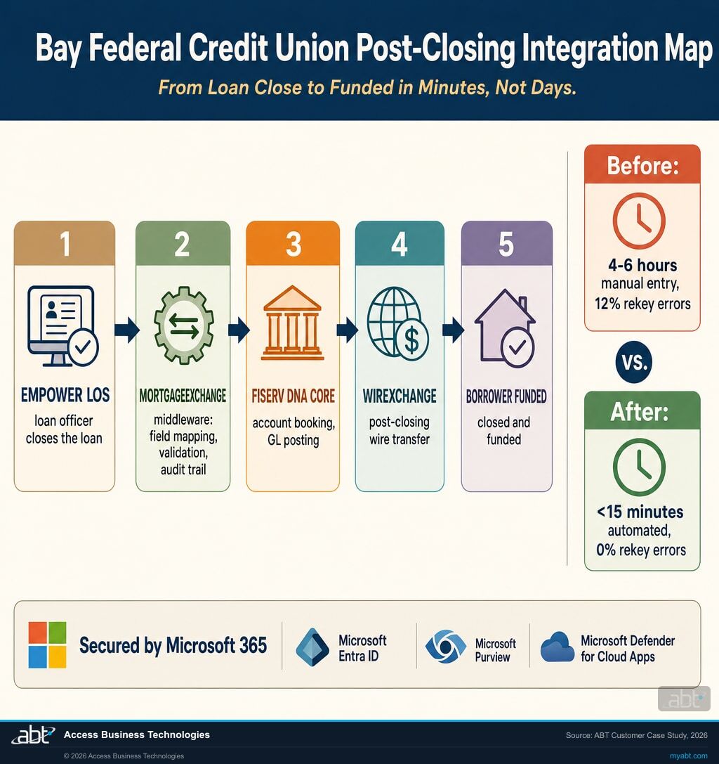 Bay Federal Credit Union Post-Closing Automation: 5-step data flow from Empower LOS through MortgageExchange middleware to Fiserv DNA core and WireXchange, secured by Microsoft 365 (Entra ID, Purview, Defender for Cloud Apps)
