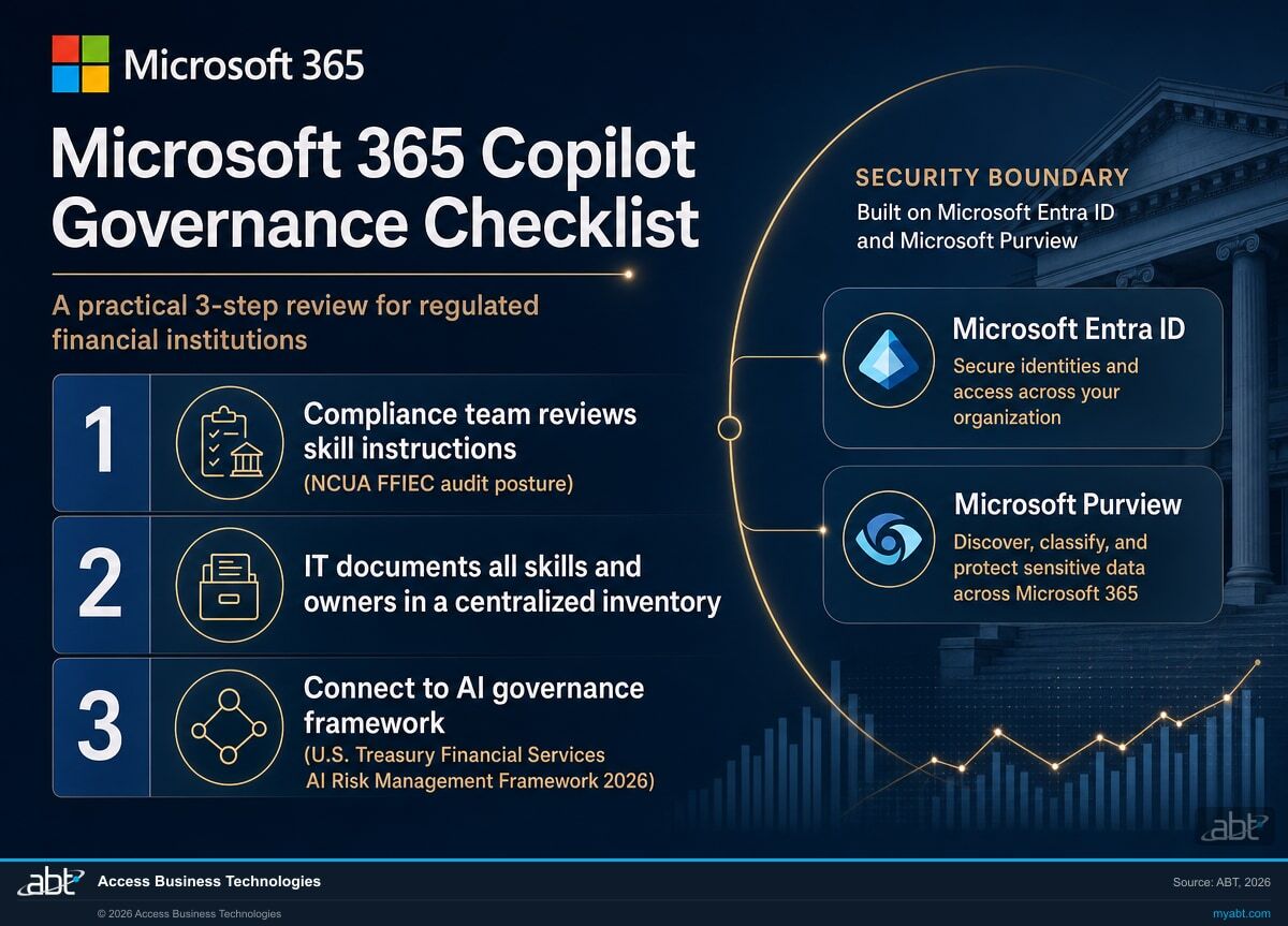 Governance checklist for deploying Microsoft 365 Copilot Cowork custom skills at regulated financial institutions: compliance review, centralized skill inventory, and U.S. Treasury AI Risk Management Framework alignment