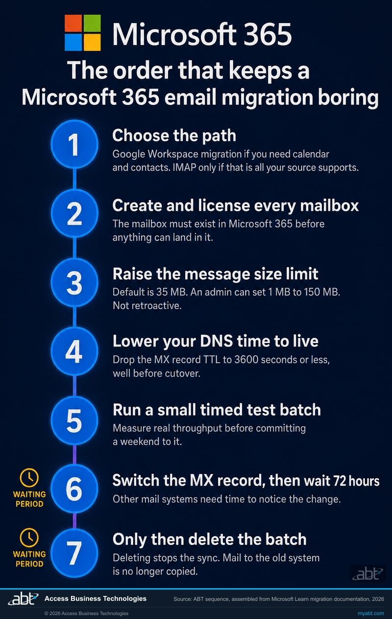 Seven step Microsoft 365 email migration sequence from path selection through mailbox licensing, message size limit, DNS time to live, timed test batch, MX cutover and the final batch deletion, with the two waiting periods marked