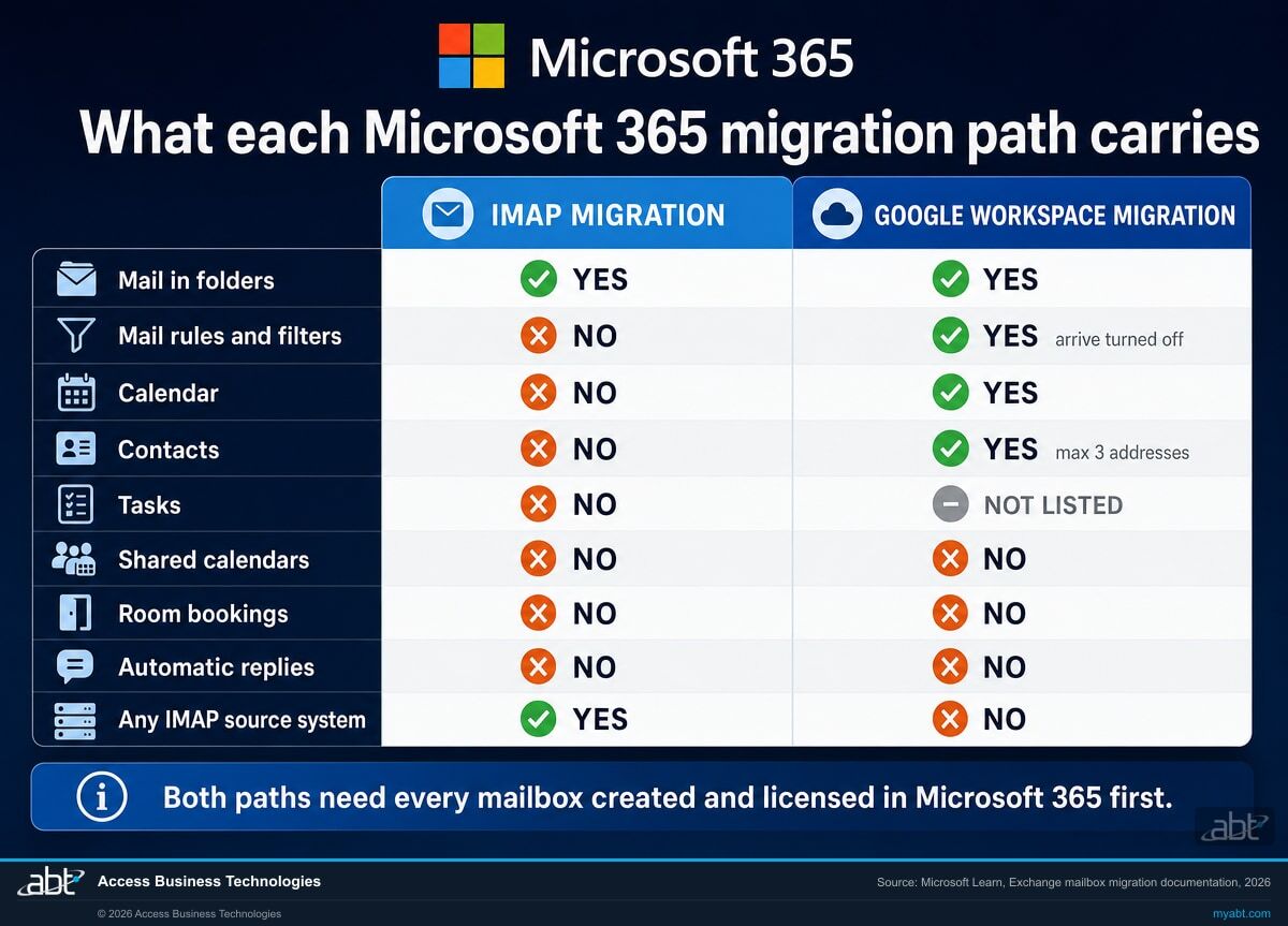 Microsoft 365 migration comparison table showing IMAP migration carries mail only while Google Workspace migration also carries mail rules, calendar and contacts. Shared calendars, room bookings and automatic replies are carried by neither path, and tasks are marked not listed on the Google Workspace path
