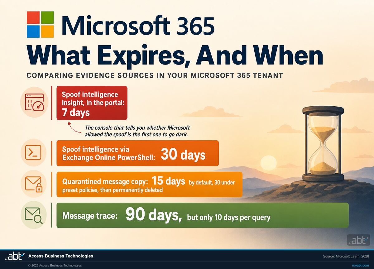 Comparison of how long four evidence sources survive in a Microsoft 365 tenant, from seven days for the spoof intelligence insight to ninety days for message trace
