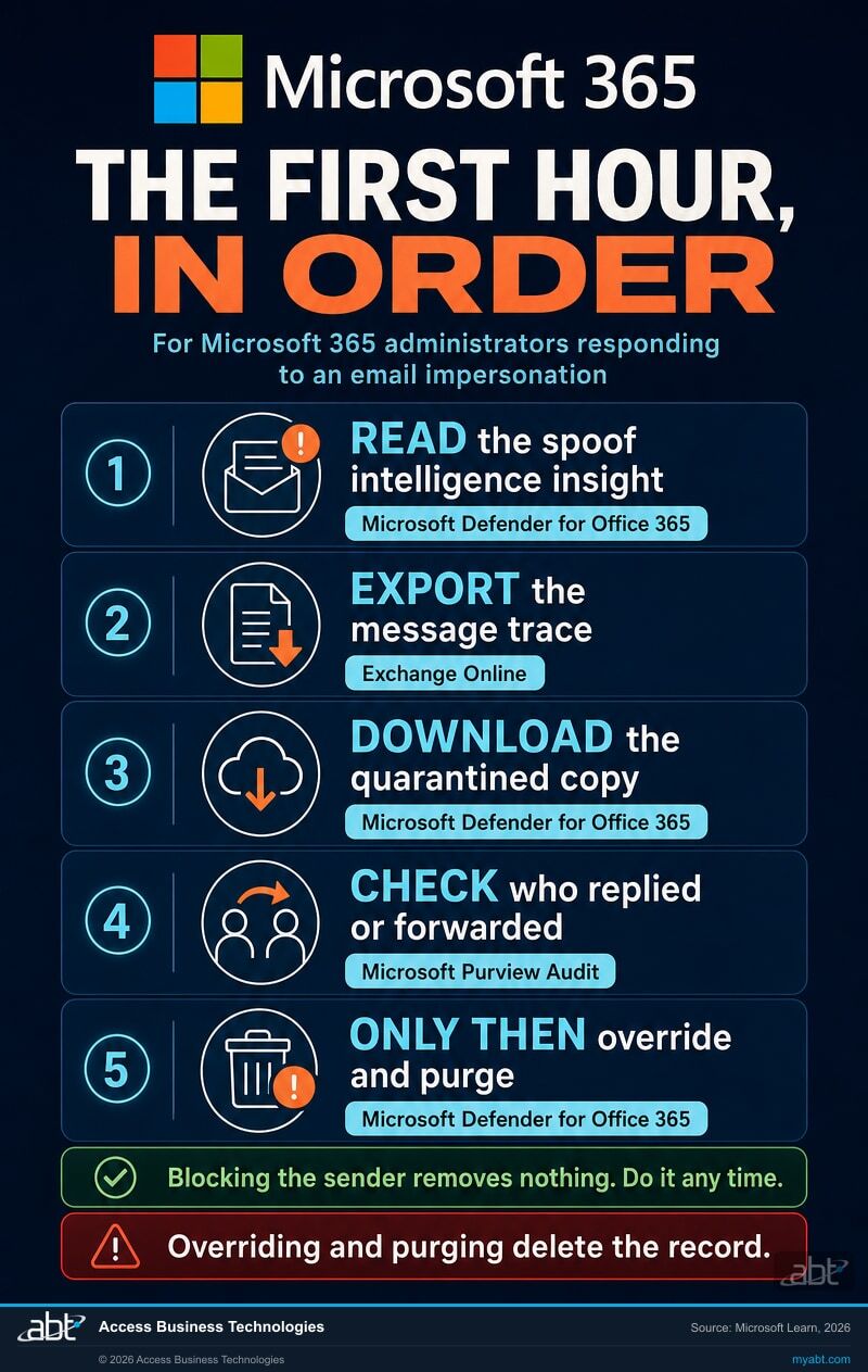 Five ordered steps for a Microsoft 365 administrator responding to an email impersonating a company executive: read the spoof intelligence insight, export the message trace, download the quarantined copy, check who replied, then override and purge, while blocking the sender removes nothing and can happen at any time