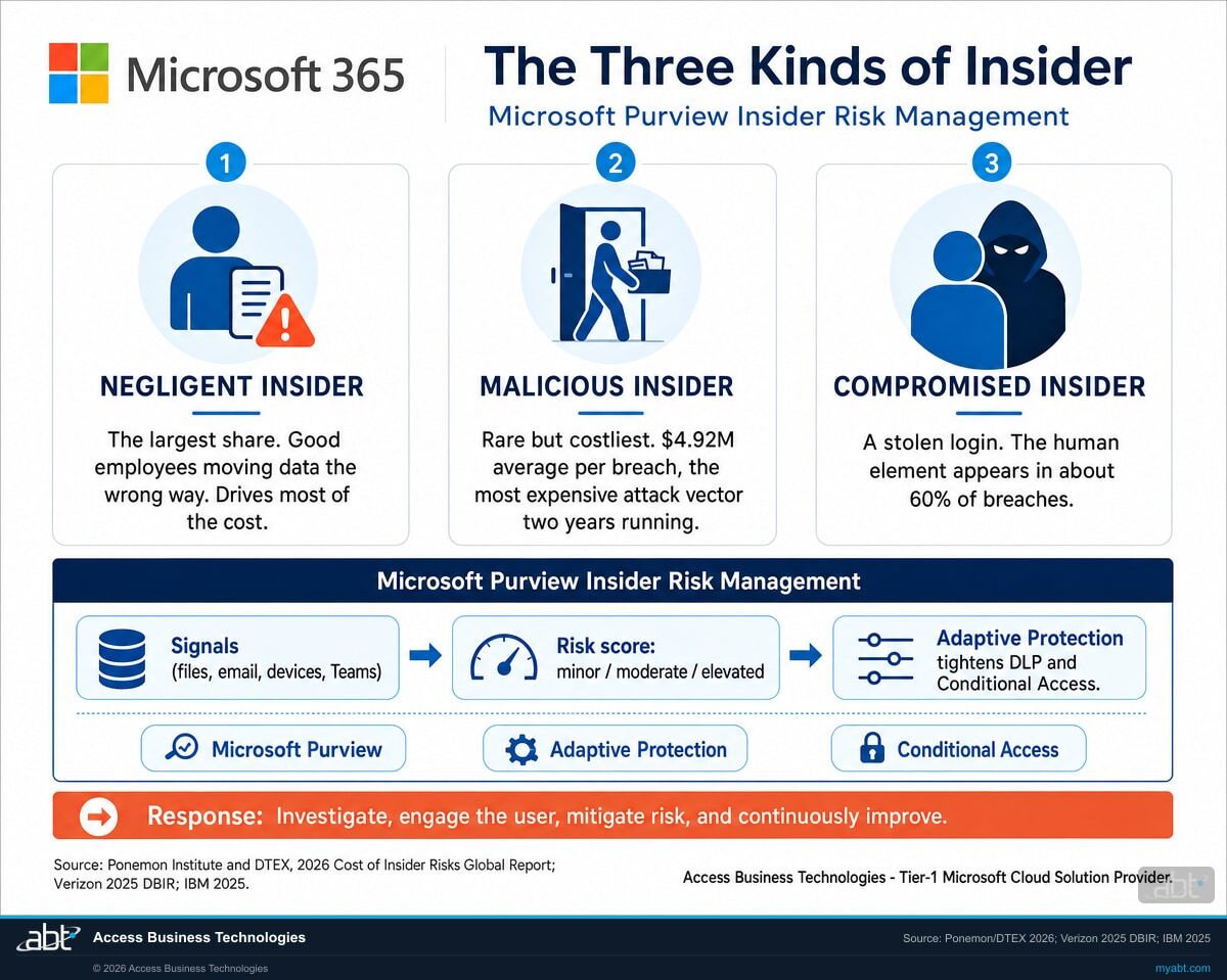 The three kinds of insider at a financial institution: negligent, malicious, and compromised, and how Microsoft Purview Insider Risk Management scores and responds to each