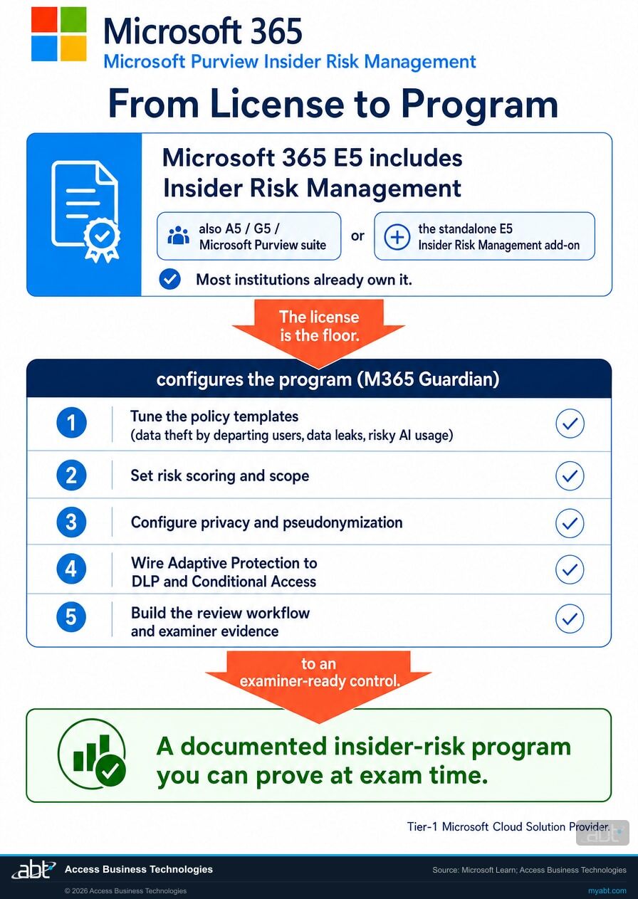 From license to program: Microsoft 365 E5 includes Insider Risk Management, then ABT configures policy templates, risk scoring, Adaptive Protection, and examiner evidence for banks, credit unions, and mortgage companies