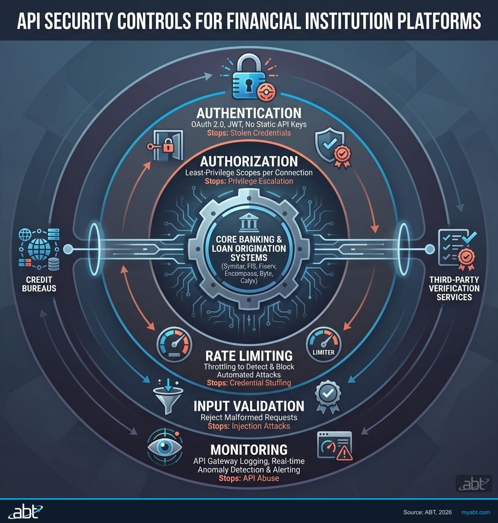 API security controls for financial institution platforms showing authentication, authorization, rate limiting, input validation, and monitoring layers protecting core banking and LOS connections