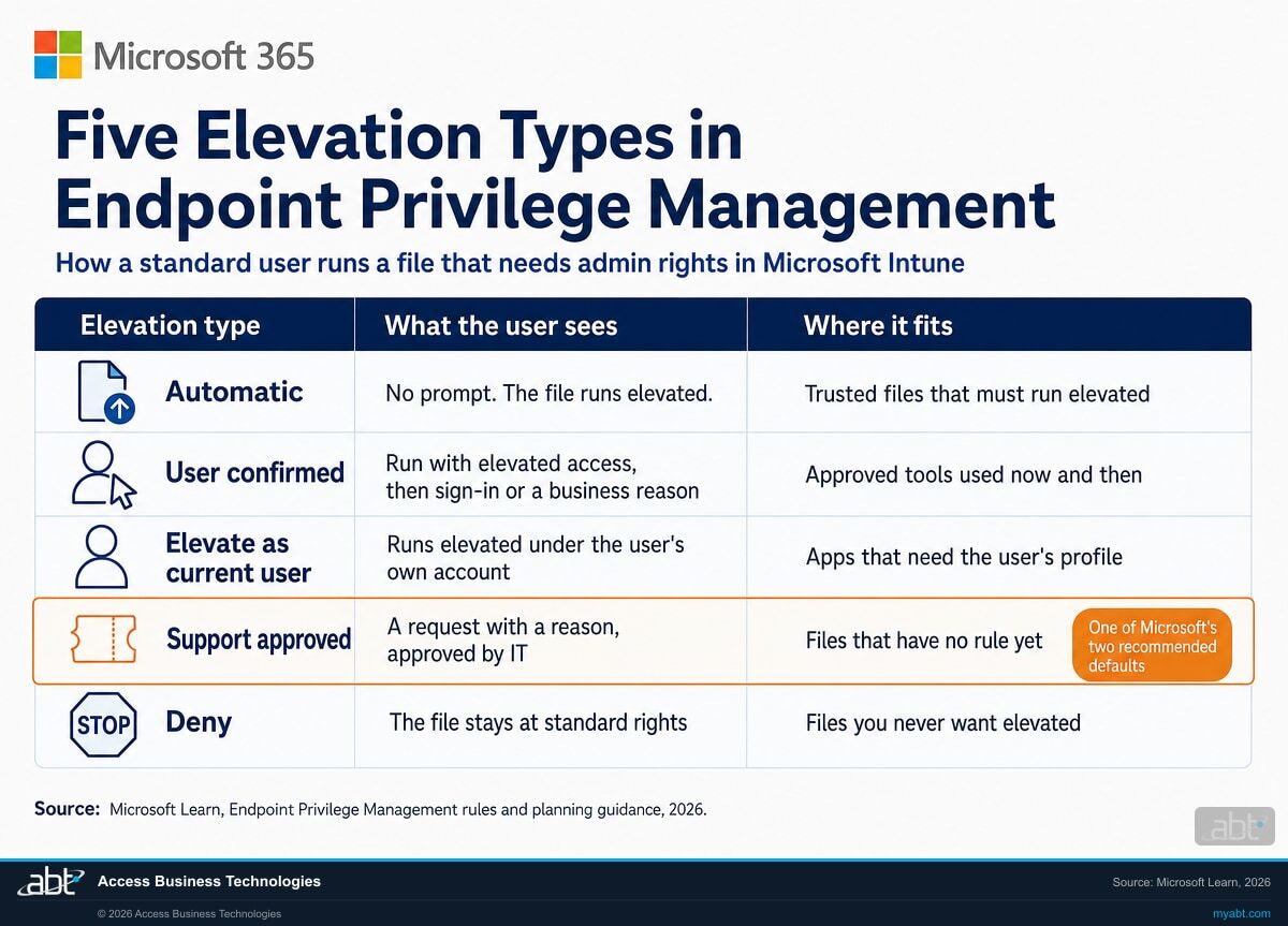 Microsoft 365 infographic of the five elevation types in Intune Endpoint Privilege Management: automatic, user confirmed, elevate as current user, support approved, and deny, with what the user sees and where each one fits