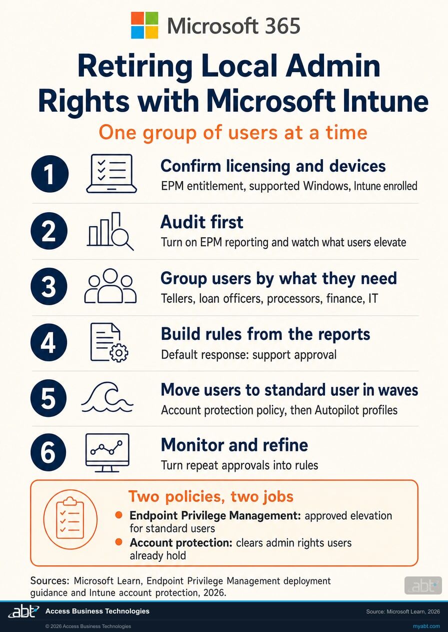 Microsoft 365 infographic of a six-step path for retiring local admin rights with Microsoft Intune: confirm licensing and devices, audit first, group users, build rules from the reports, move users to standard user in waves, and monitor, with Endpoint Privilege Management and account protection shown as two policies with two jobs