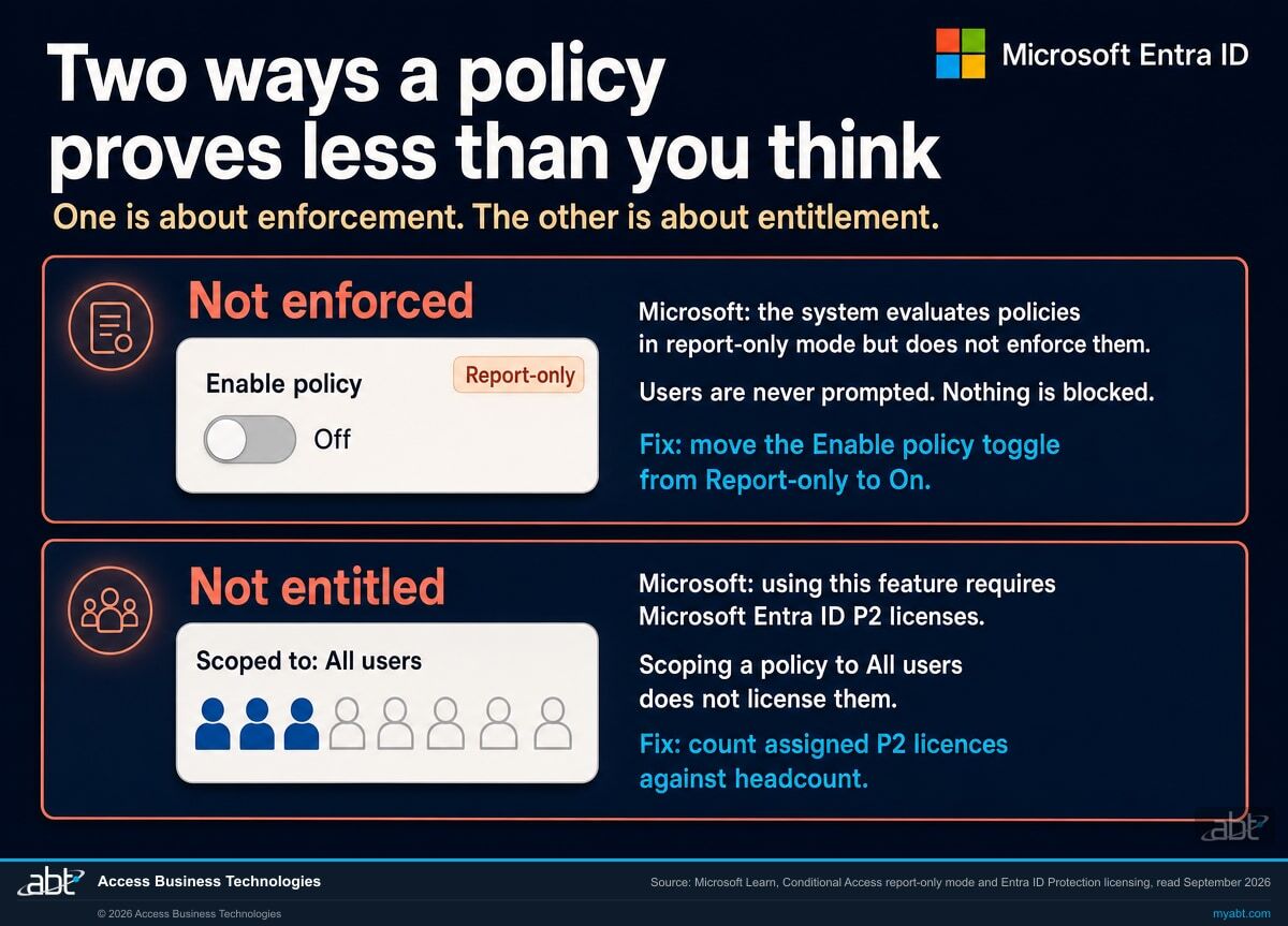 Two ways a Conditional Access policy does nothing: a policy left in Report-only with the Enable policy toggle Off, and a policy scoped to all users where the Microsoft Entra ID P2 licence the policy requires has not been assigned across the whole population