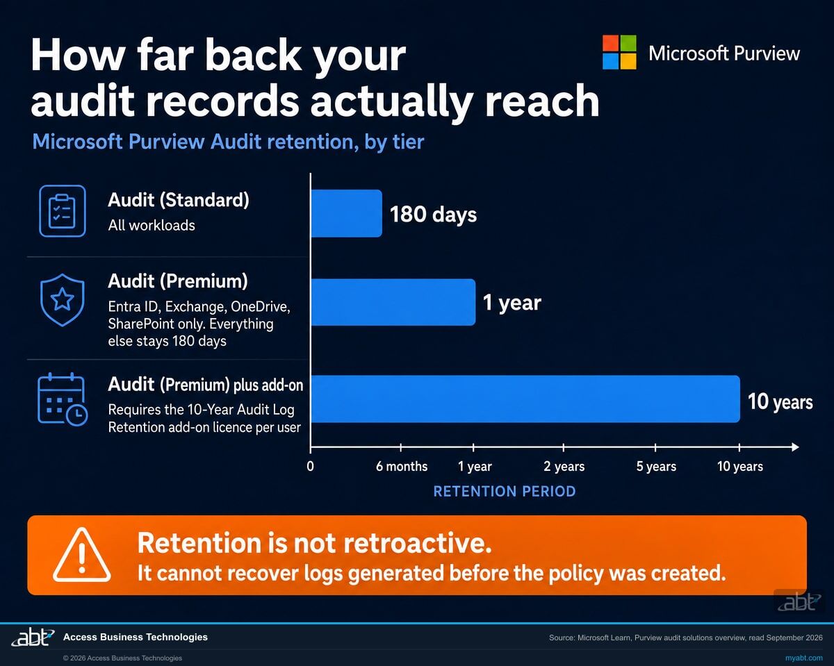Microsoft Purview Audit retention compared by tier: Audit Standard at 180 days for all workloads, Audit Premium at 1 year for Entra ID, Exchange, OneDrive and SharePoint only, and 10 years with the add-on licence, with a warning that a retention change does not reach records already committed