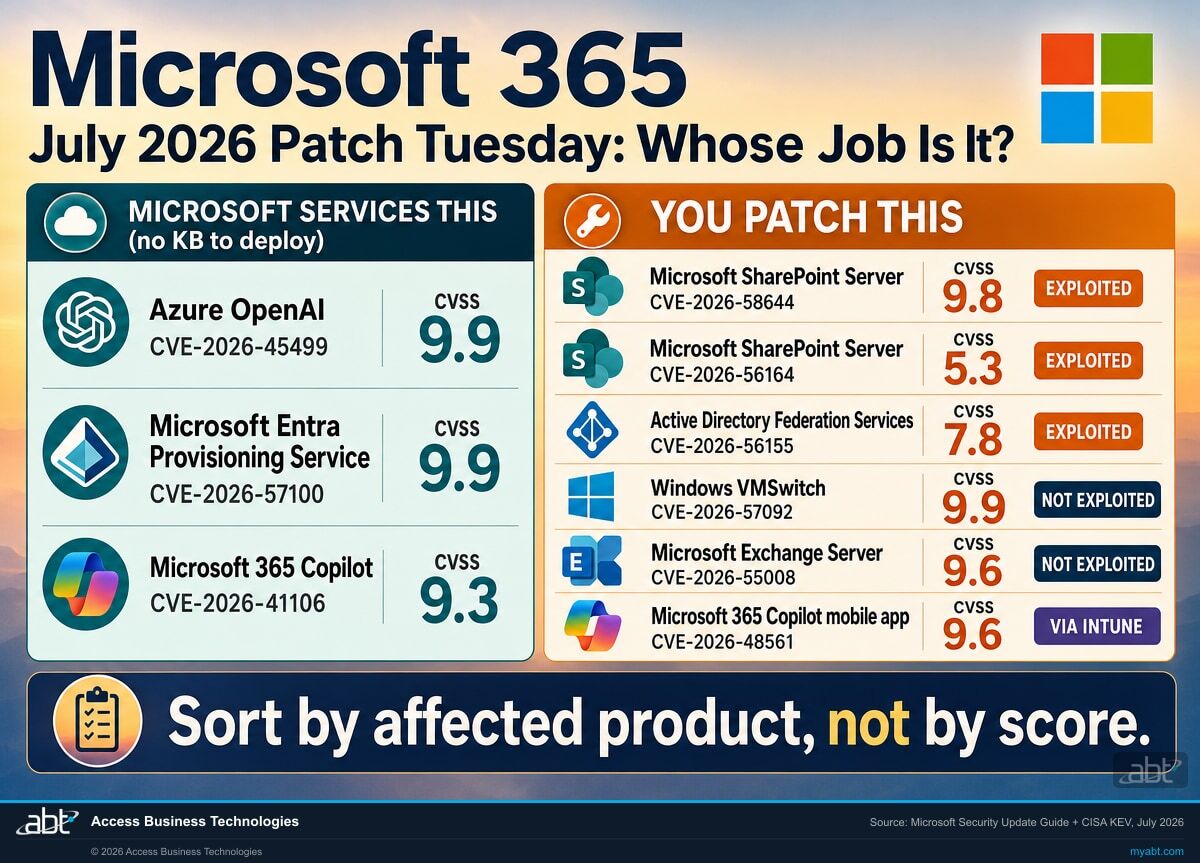 July 2026 Patch Tuesday triage map for financial institutions: Microsoft services Azure OpenAI CVE-2026-45499, Microsoft Entra Provisioning Service CVE-2026-57100, and Microsoft 365 Copilot CVE-2026-41106 with no KB to deploy, while institutions must patch Microsoft SharePoint Server CVE-2026-58644 and CVE-2026-56164 and Active Directory Federation Services CVE-2026-56155, all three exploited, plus Windows VMSwitch CVE-2026-57092, Microsoft Exchange Server CVE-2026-55008, and the Microsoft 365 Copilot mobile app CVE-2026-48561 via Microsoft Intune.