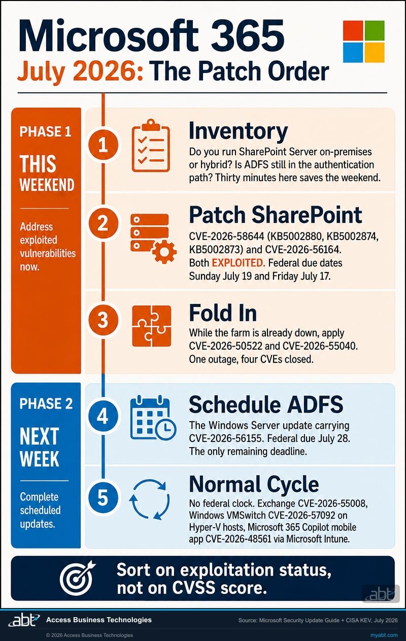 July 2026 Patch Tuesday order for financial institutions in five steps: inventory SharePoint Server and ADFS, patch the exploited SharePoint flaws CVE-2026-58644 and CVE-2026-56164 this weekend, fold in CVE-2026-50522 and CVE-2026-55040 during the same outage, schedule the ADFS fix CVE-2026-56155 before its July 28 federal deadline, then take Exchange CVE-2026-55008, Windows VMSwitch CVE-2026-57092, and the Copilot mobile app CVE-2026-48561 in the normal change cycle.