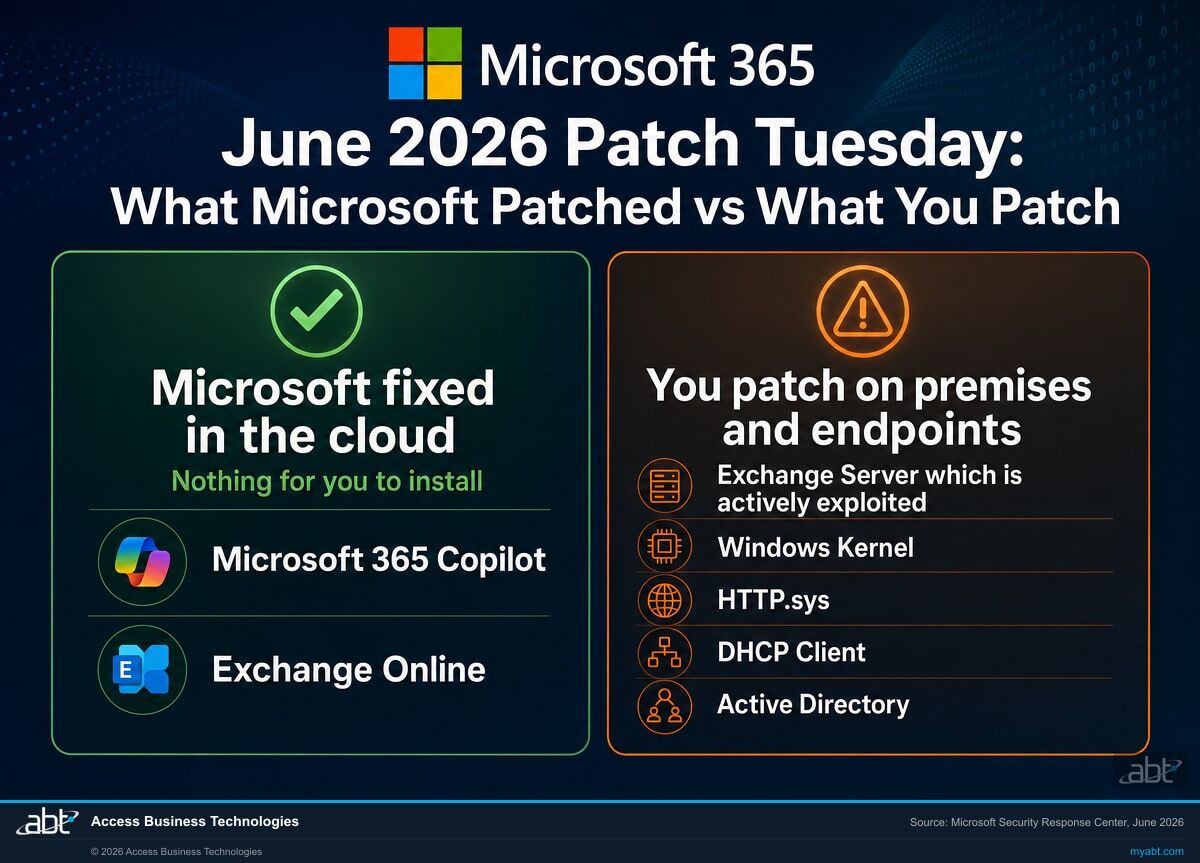 June 2026 Patch Tuesday cloud versus on-premises split: Microsoft fixed Microsoft 365 Copilot and Exchange Online inside the cloud with nothing for customers to install, while financial institutions must patch on-premises Exchange Server, Windows Kernel, HTTP.sys, DHCP Client, and Active Directory.
