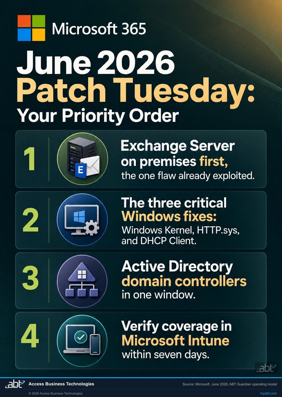 June 2026 Patch Tuesday priority order for financial institutions: patch on-premises Exchange Server first, then the three critical Windows fixes for Windows Kernel, HTTP.sys, and DHCP Client, then Active Directory domain controllers, then verify coverage in Microsoft Intune within seven days.