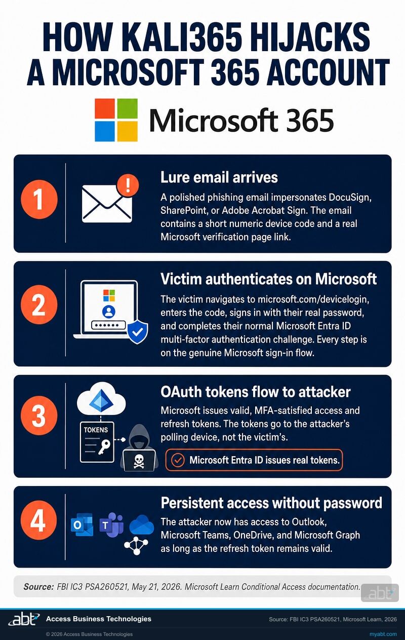 Diagram showing how the Kali365 device code phishing kit moves a Microsoft 365 access token from a victim sign-in to an attacker polling client through the legitimate microsoft.com/devicelogin verification page