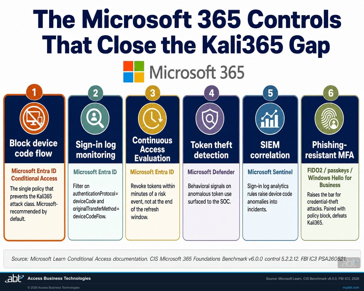 Microsoft 365 control map showing the Block device code flow Conditional Access policy paired with Microsoft Entra ID risk detection, Microsoft Defender, Microsoft Sentinel sign-in log monitoring, and Continuous Access Evaluation token revocation, with the Microsoft 365 logo at top