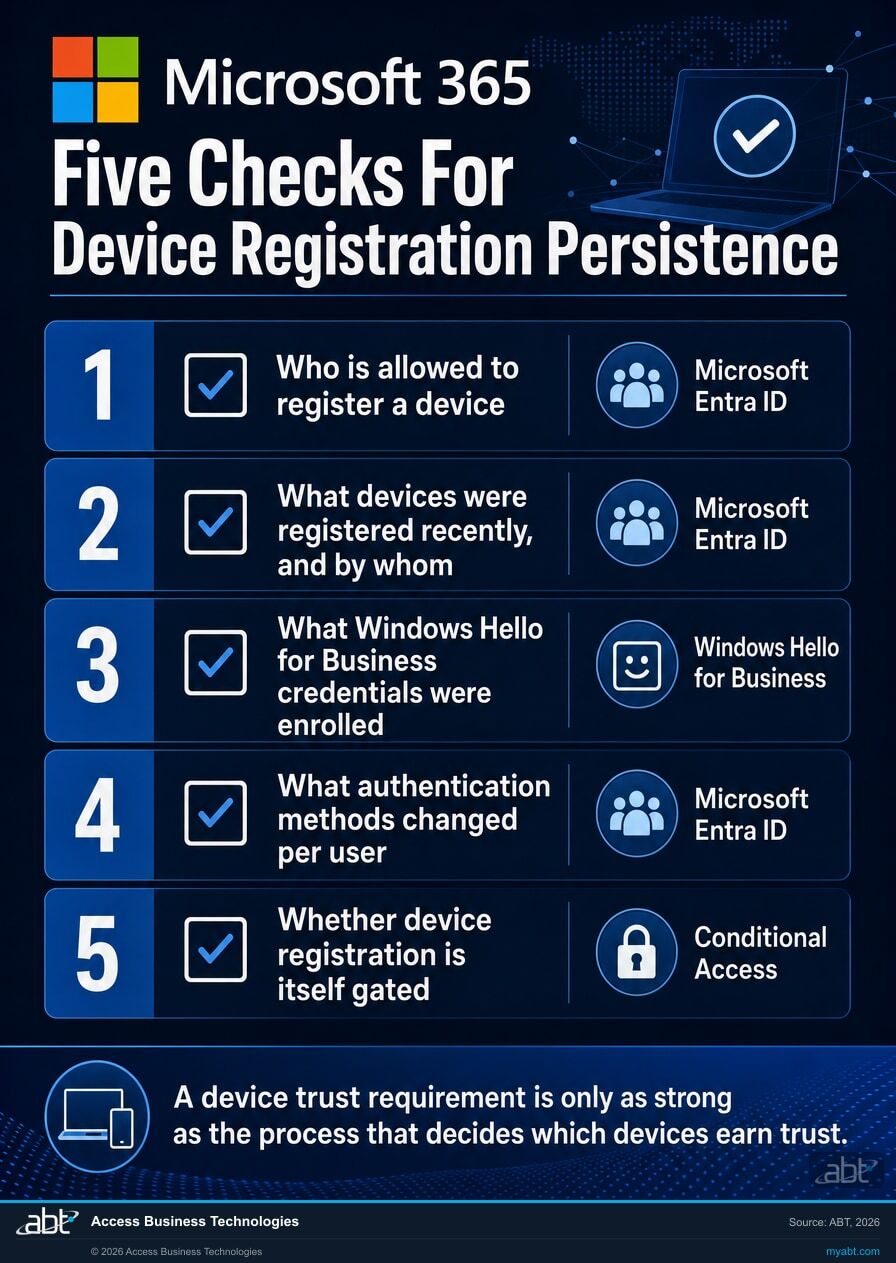 Microsoft 365 tenant verification checklist covering Microsoft Entra ID device registration permissions, newly registered devices, Windows Hello for Business credential enrollment, authentication method changes and Conditional Access device trust settings