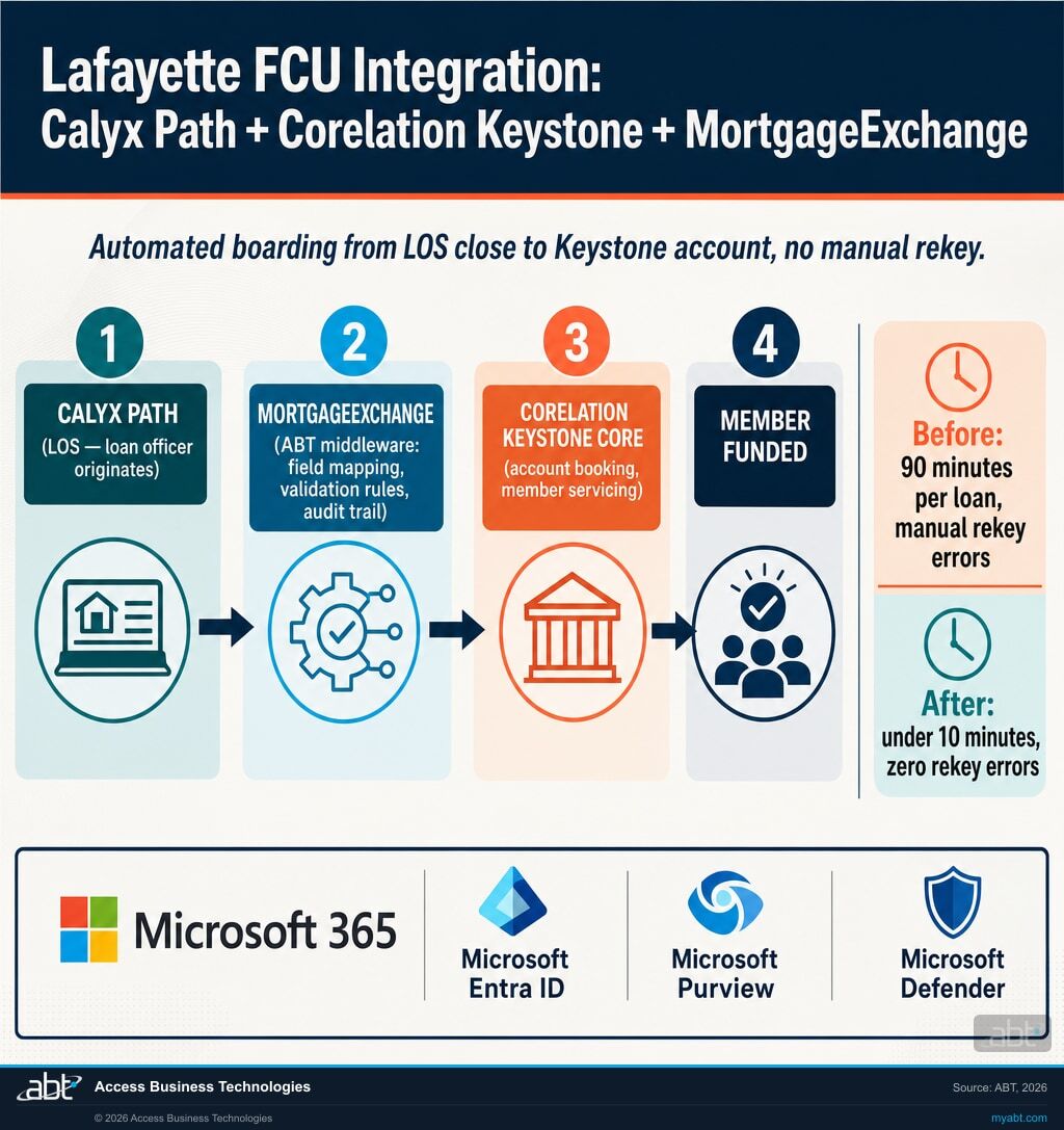 Lafayette Federal Credit Union Integration Map: 4-step automated boarding pipeline from Calyx Path LOS through MortgageExchange middleware to Corelation Keystone Core for member servicing, secured by Microsoft 365 (Entra ID, Purview, Defender)