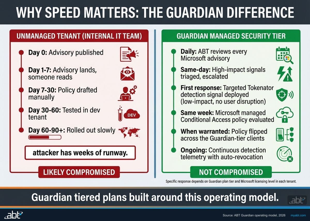 Side-by-side comparison showing why speed matters against device code phishing. An unmanaged tenant takes 60-90 days to draft, test, and deploy a Conditional Access policy while the attacker has weeks of runway, resulting in likely compromise. A Guardian-managed tenant reviews advisories daily, triages same-day, deploys a targeted Tokenator detection signal as the first response, and evaluates the managed Conditional Access policy the same week when warranted, resulting in not compromised.