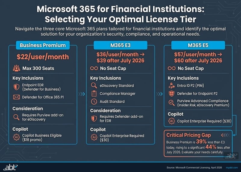Microsoft 365 license decision framework for financial institutions showing Business Premium vs E3 vs E5 selection criteria based on seat count, compliance needs, and security requirements