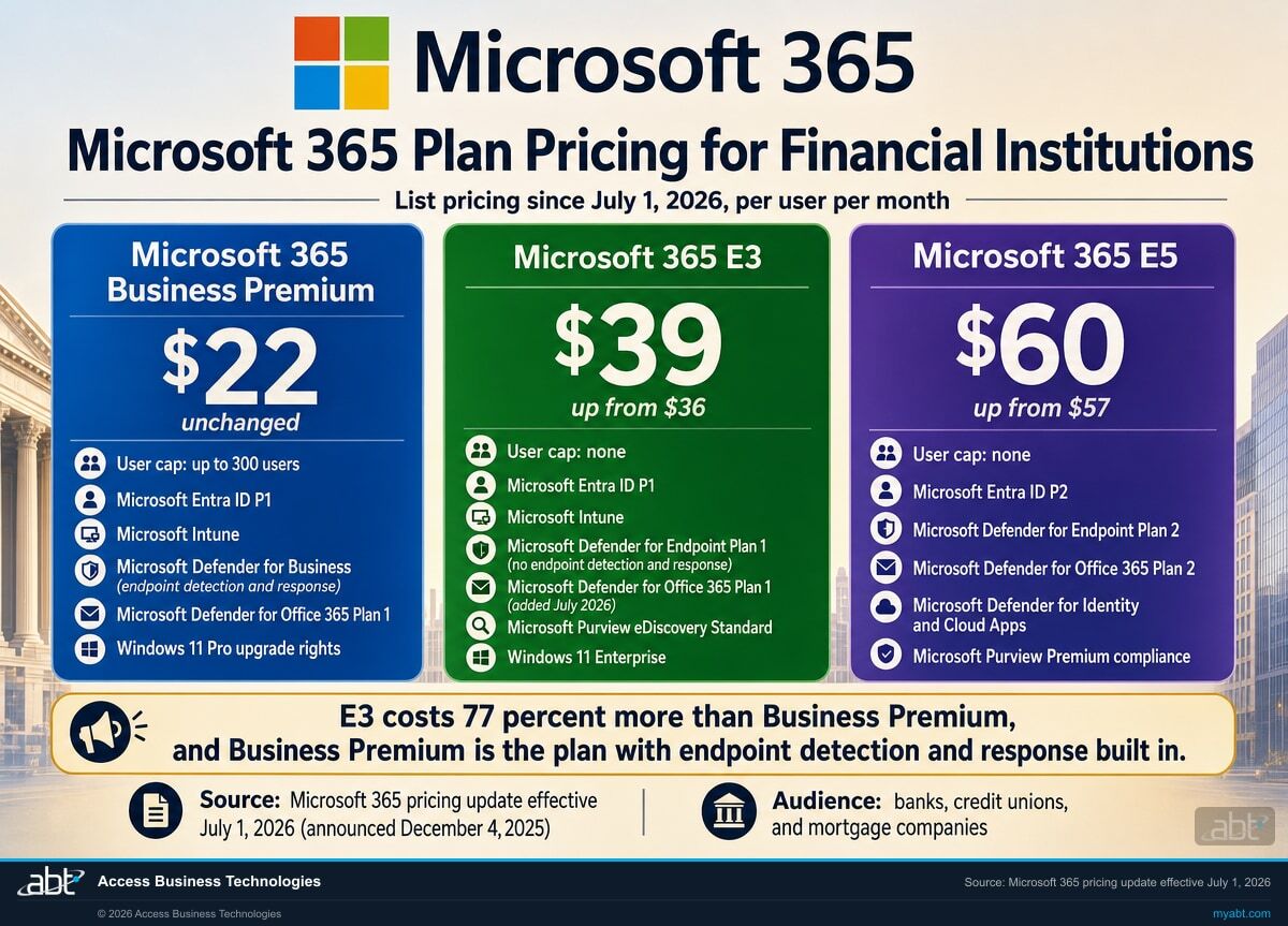 Microsoft 365 license decision framework for financial institutions showing Business Premium vs E3 vs E5 selection criteria based on seat count, compliance needs, and security requirements