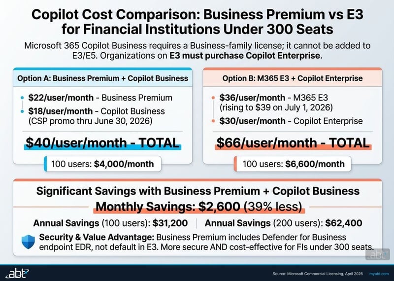 Microsoft 365 Copilot Business vs Copilot Enterprise cost comparison showing Business Premium plus Copilot Business at $40 per user versus E3 plus Copilot at $66 per user for financial institutions