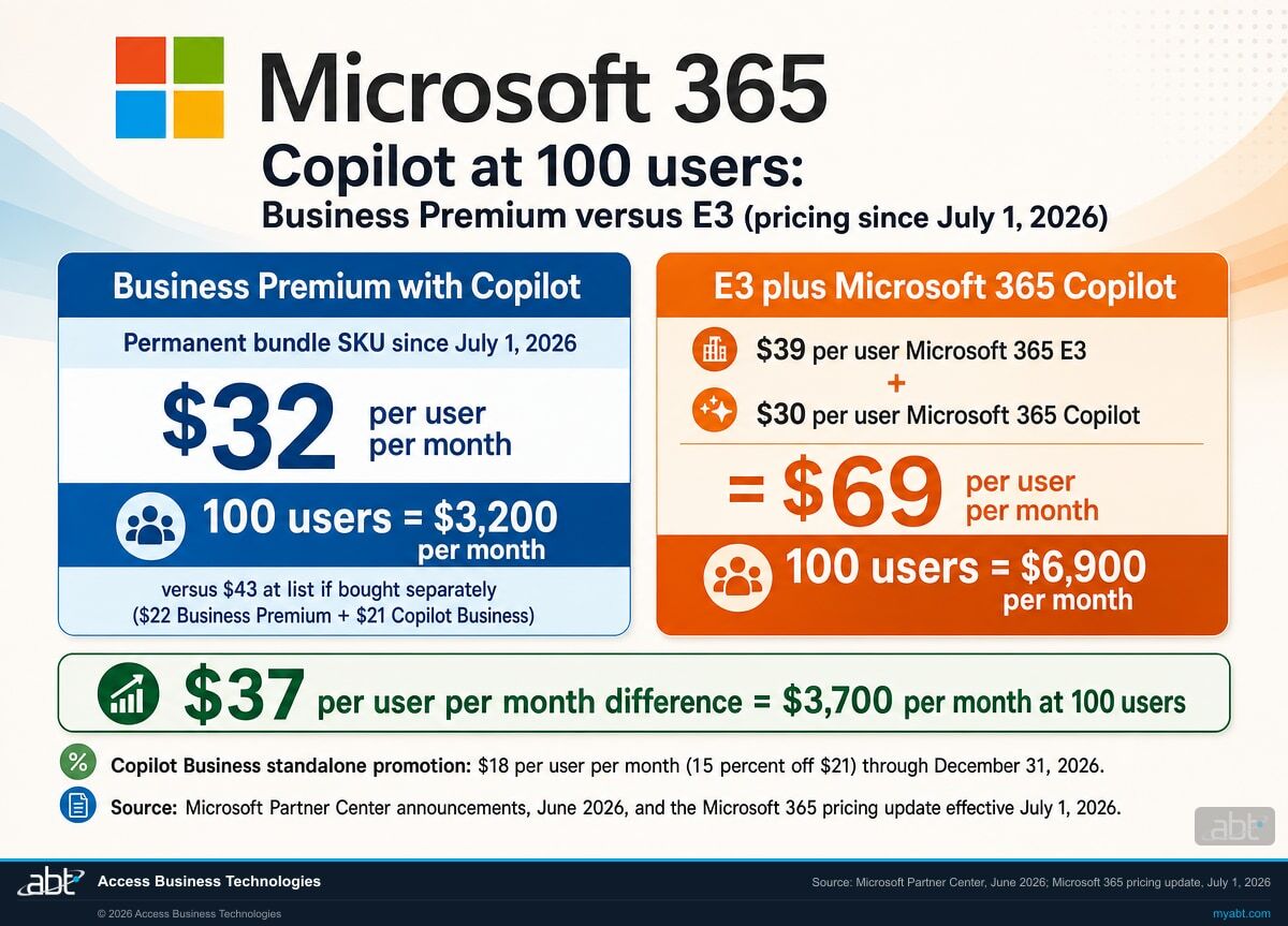 Microsoft 365 Copilot Business vs Copilot Enterprise cost comparison showing Business Premium plus Copilot Business at $32 per user versus E3 plus Copilot at $69 per user for financial institutions under 300 seats