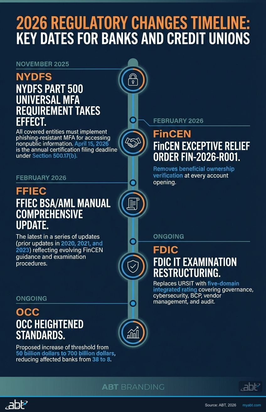 2026 regulatory changes timeline for banks and credit unions showing FinCEN beneficial ownership relief, FFIEC BSA/AML manual update, NYDFS Part 500 MFA deadline, and FDIC IT examination restructuring