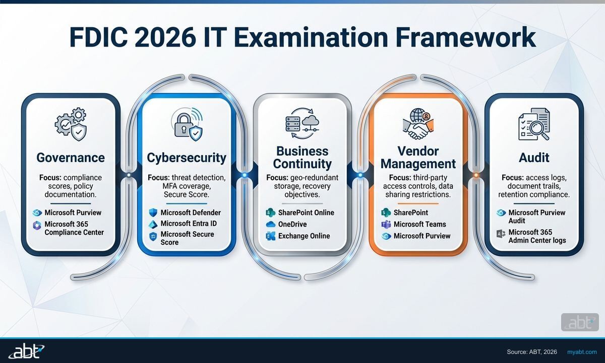 FDIC 2026 IT examination five-domain framework showing how Microsoft 365 tools map to governance, cybersecurity, business continuity, vendor management, and audit domains