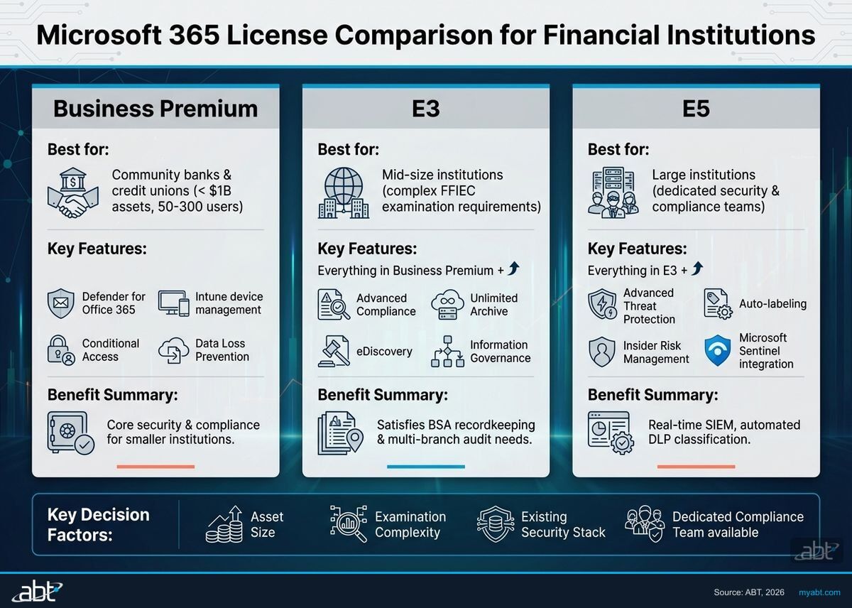 Microsoft 365 license comparison for financial institutions showing Business Premium, E3, and E5 tiers mapped to institution size and regulatory requirements