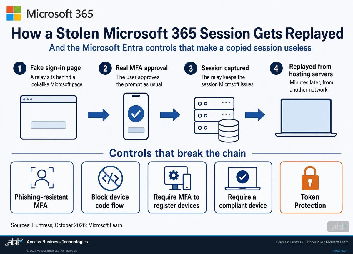 Microsoft 365 infographic of how a stolen session gets replayed: a fake sign-in page relay, the user's real MFA approval, the captured session, and the replay from hosting servers minutes later, with five Microsoft Entra controls that break the chain: phishing-resistant MFA, blocking device code flow, requiring MFA to register devices, requiring a compliant device, and Token Protection