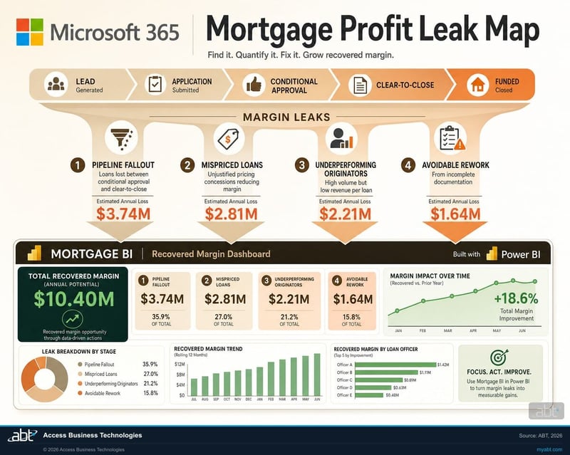 Mortgage BI profit leak map showing revenue lost across pipeline fallout, mispriced loans, originator performance, and rework, built on Microsoft 365 and Power BI