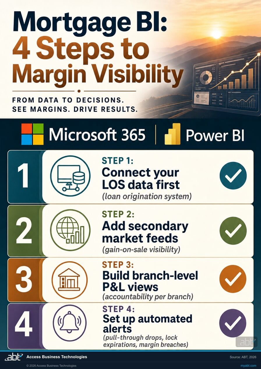 Four-step Mortgage BI implementation checklist: connect LOS data, add secondary market feeds, build branch-level P and L views, and set up automated alerts, built on Microsoft 365 and Power BI