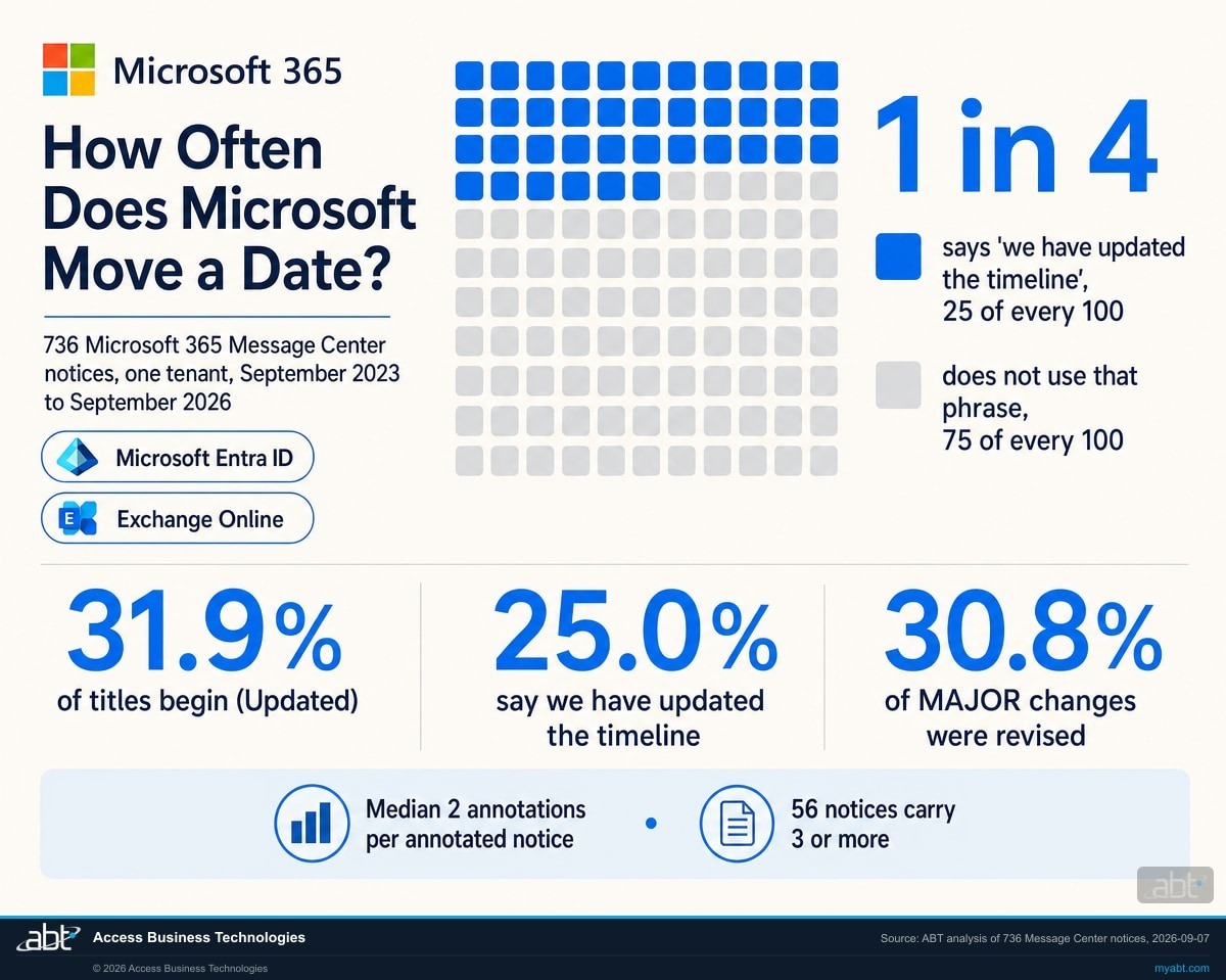 Data visualization titled How Often Does Microsoft Move a Date, based on 736 Microsoft 365 Message Center notices in one tenant from September 2023 to September 2026. A grid of squares shades roughly a quarter of them, captioned 1 in 4, with a legend reading says we have updated the timeline 25 of every 100, and does not use that phrase 75 of every 100. Three statistics follow: 31.9 percent of titles begin with Updated, 25.0 percent say we have updated the timeline, and 30.8 percent of major changes were revised. A footer strip records a median of 2 annotations per annotated notice and 56 notices carrying three or more.