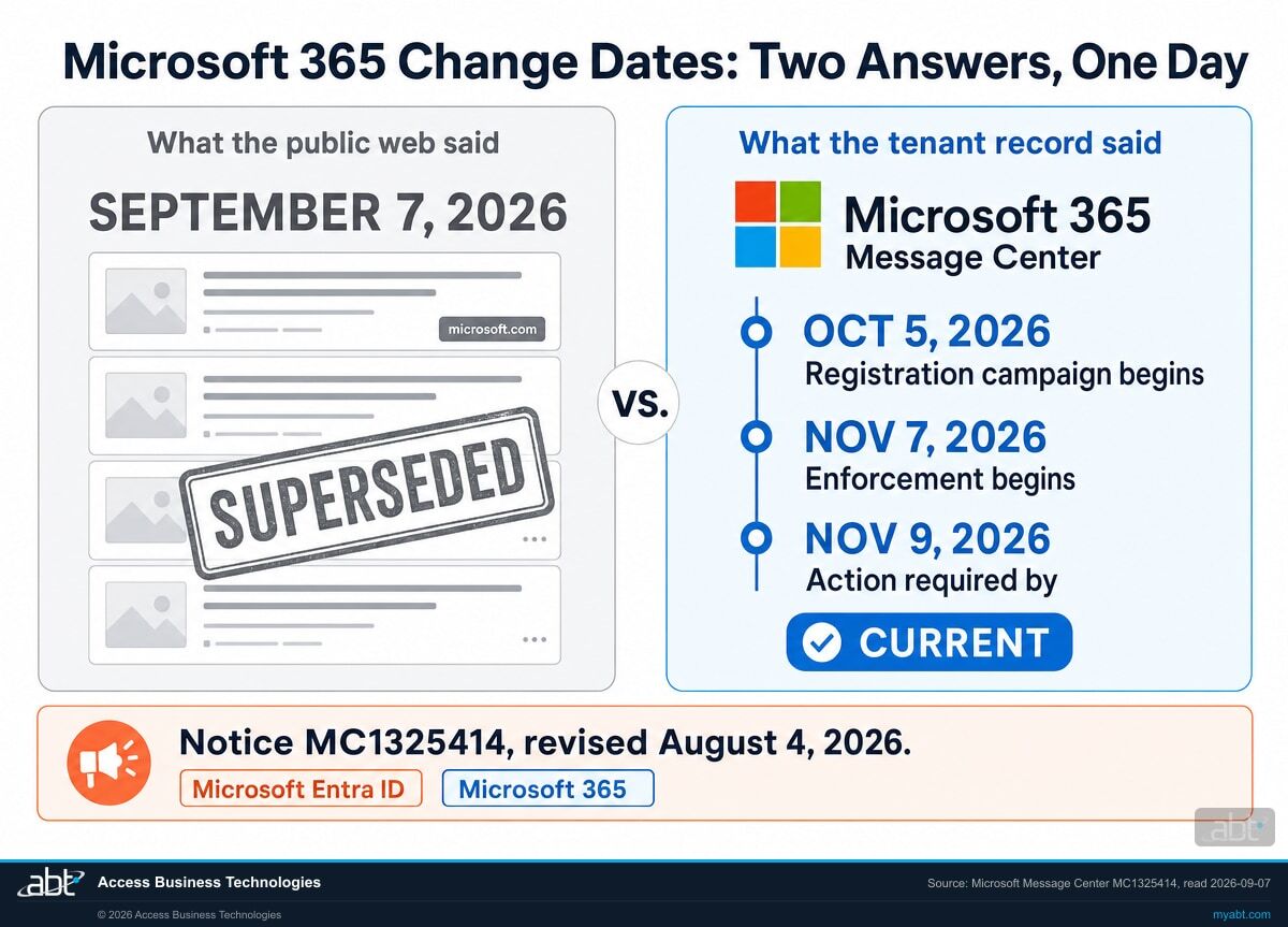 Comparison infographic showing two answers to the same question on the same day. On the left, what the public web said: September 7, 2026, stamped superseded, over four article cards one of which is tagged microsoft.com. On the right, what the tenant record said, headed by the Microsoft 365 Message Center: October 5, 2026 registration campaign begins, November 7, 2026 enforcement begins, November 9, 2026 action required by, marked current. Footer reads notice MC1325414, revised August 4, 2026, tagged Microsoft Entra ID and Microsoft 365.