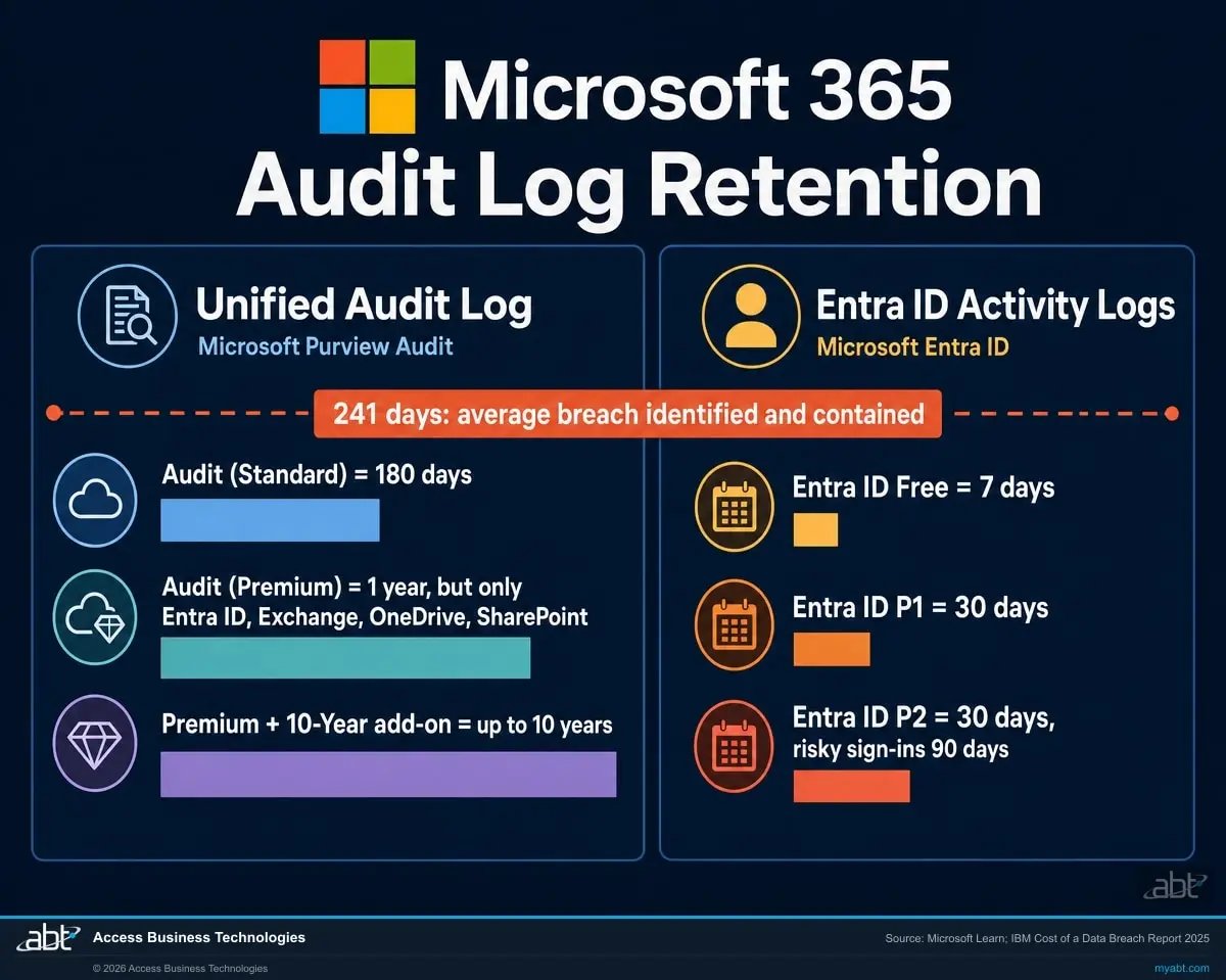 Microsoft 365 audit log retention windows by license tier, comparing Microsoft Purview Audit Standard at 180 days, Audit Premium at one year for four workloads, the 10-year add-on, and Microsoft Entra ID sign-in logs at 30 days