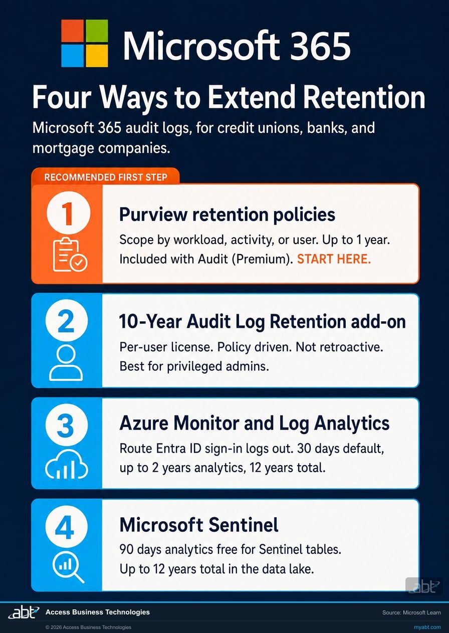 Four options to extend Microsoft 365 audit log retention for credit unions, banks, and mortgage companies: Microsoft Purview audit log retention policies, the 10-Year Audit Log Retention add-on, Azure Monitor and Log Analytics archiving, and Microsoft Sentinel data tiers