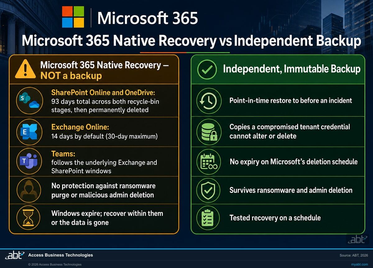 Microsoft 365 native recovery versus independent backup: SharePoint and OneDrive recoverable 93 days total, Exchange 14 days by default, none a point-in-time backup, versus an independent immutable backup with point-in-time restore that survives ransomware and admin deletion