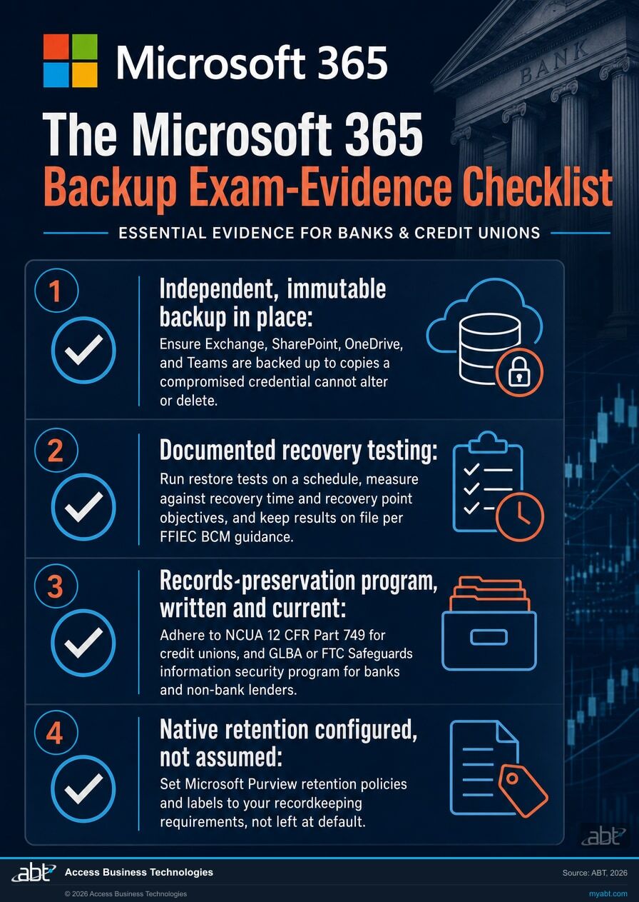 The Microsoft 365 backup exam-evidence checklist for banks and credit unions: independent immutable backup in place, documented recovery testing against RTO and RPO, a written records-preservation program by charter, and native Microsoft Purview retention configured