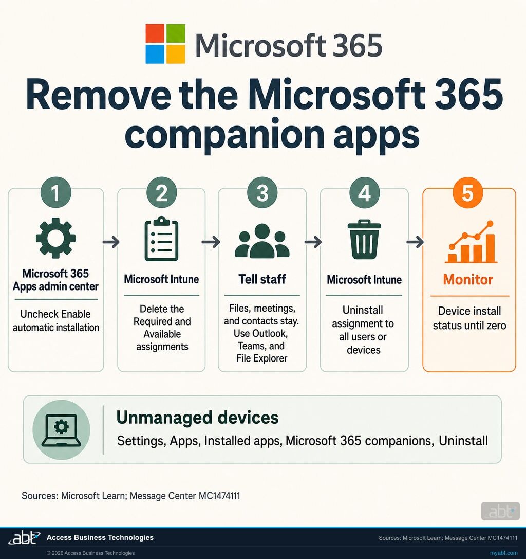 Process infographic titled Remove the Microsoft 365 companion apps, with the Microsoft four-square logo and Microsoft 365 in the header. Five numbered steps joined by arrows. 1, Microsoft 365 Apps admin center: uncheck Enable automatic installation. 2, Microsoft Intune: delete the Required and Available assignments. 3, Tell staff: files, meetings, and contacts stay; use Outlook, Teams, and File Explorer. 4, Microsoft Intune: Uninstall assignment to all users or devices. 5, highlighted in orange, Monitor: Device install status until zero. A panel below for unmanaged devices: Settings, Apps, Installed apps, Microsoft 365 companions, Uninstall. Footer: Sources: Microsoft Learn; Message Center MC1474111.