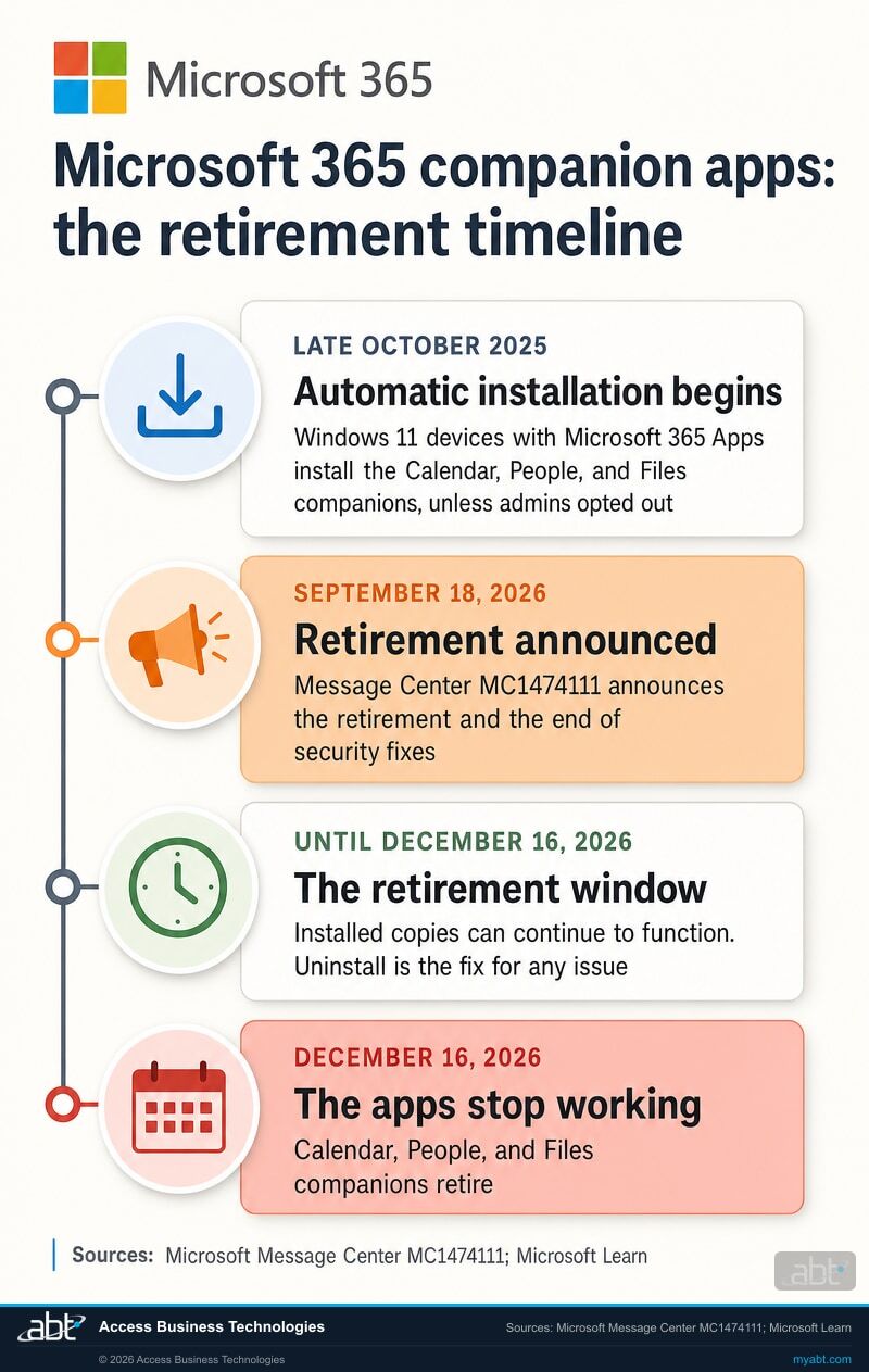 Timeline infographic titled Microsoft 365 companion apps: the retirement timeline, with the Microsoft four-square logo and Microsoft 365 in the header. Four cards on a vertical line. Late October 2025, automatic installation begins: Windows 11 devices with Microsoft 365 Apps install the Calendar, People, and Files companions, unless admins opted out. September 18, 2026, highlighted in orange, retirement announced: Message Center MC1474111 announces the retirement and the end of security fixes. Until December 16, 2026, the retirement window: installed copies can continue to function, and uninstall is the fix for any issue. December 16, 2026, highlighted in red, the apps stop working: Calendar, People, and Files companions retire. Footer: Sources: Microsoft Message Center MC1474111; Microsoft Learn.