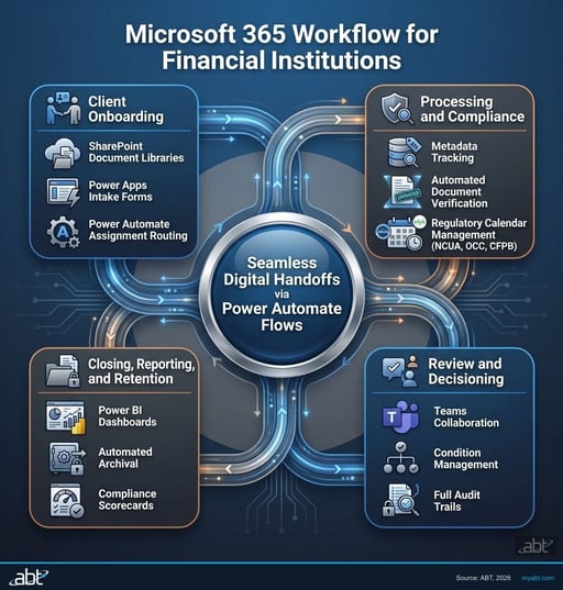The Blueprint for a Fully Connected Microsoft 365 Workflow in Financial ...