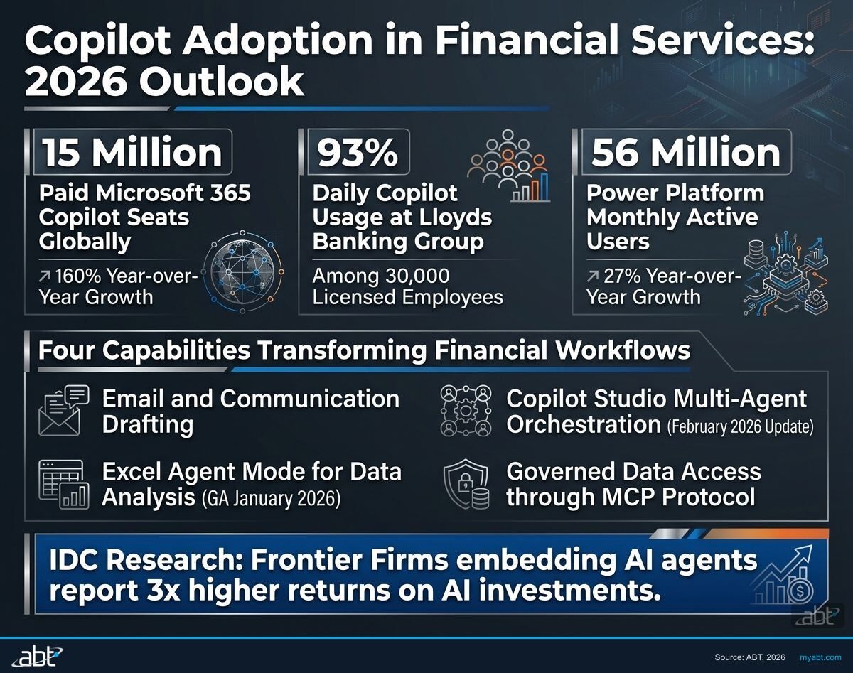 Microsoft 365 Copilot adoption statistics in financial services showing 15 million paid seats and 93 percent daily usage at Lloyds Banking Group