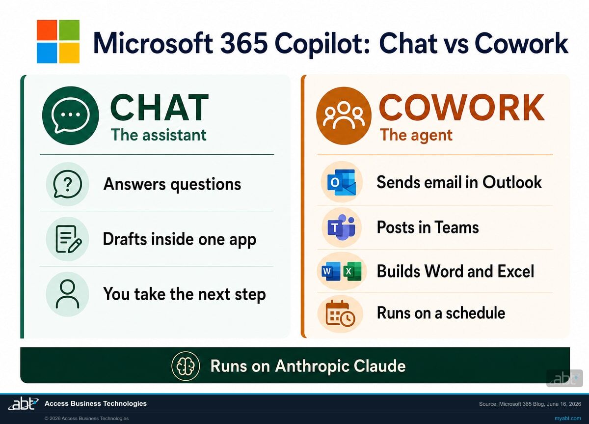 Microsoft 365 Copilot Chat versus Cowork comparison: Chat answers and drafts in one app, Cowork plans and executes multi-step work across Outlook, Teams, Word, and Excel, running on Anthropic Claude.