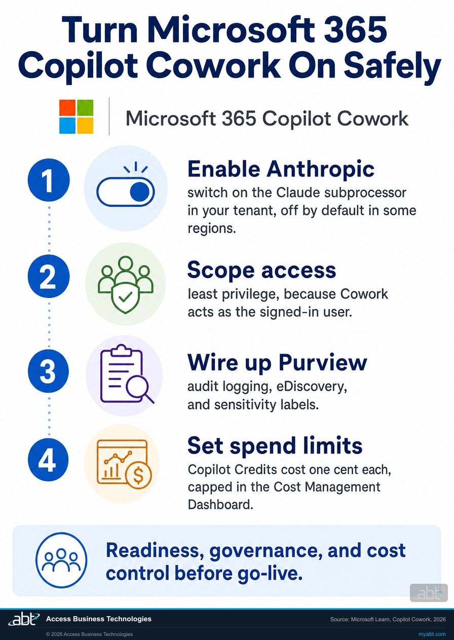 Turning Microsoft 365 Copilot Cowork on safely: enable the Anthropic subprocessor, scope least-privilege access, wire up Microsoft Purview governance, and set Copilot Credit spend limits in the Cost Management Dashboard.