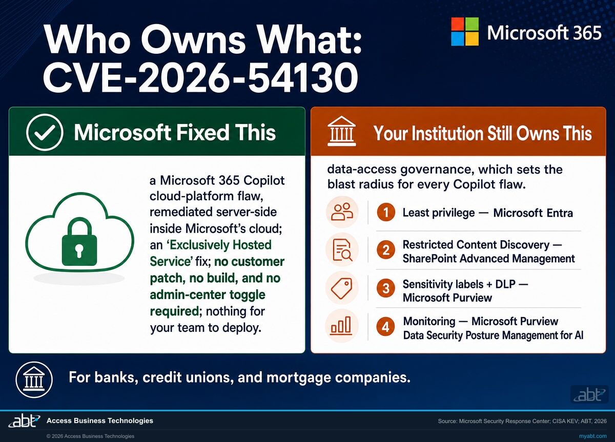 Shared-responsibility split for CVE-2026-54130 in Microsoft 365 Copilot: Microsoft patches the platform server-side while the financial institution owns data-access governance through Microsoft Entra, Purview, and SharePoint