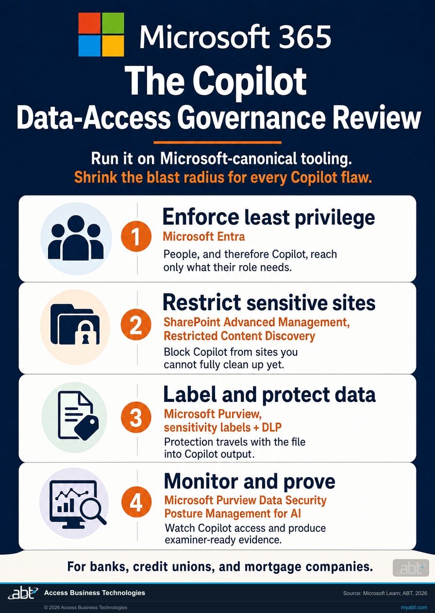 The four-part Microsoft 365 Copilot data-access governance review for financial institutions: least privilege in Microsoft Entra, Restricted Content Discovery in SharePoint Advanced Management, sensitivity labels and DLP in Microsoft Purview, and monitoring in Purview Data Security Posture Management for AI