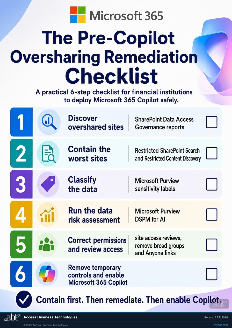 The pre-Copilot oversharing remediation checklist for financial institutions, step by step: 1) Discover overshared sites with SharePoint Data Access Governance reports; 2) Contain with Restricted SharePoint Search and Restricted Content Discovery; 3) Classify data with Microsoft Purview sensitivity labels; 4) Run the Microsoft Purview DSPM for AI data risk assessment; 5) Correct permissions and run site access reviews; 6) Remove temporary controls and enable Microsoft 365 Copilot. Microsoft 365 branding with the four-square logo and product names Copilot, SharePoint, Purview, and Entra.