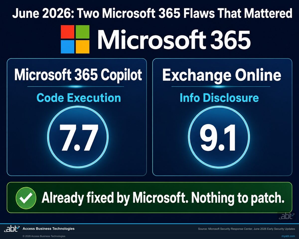 Two Microsoft 365 flaws from the June 2026 security updates: a Microsoft 365 Copilot remote code execution flaw rated CVSS 7.7 and an Exchange Online information disclosure flaw rated CVSS 9.1, both already fixed by Microsoft.