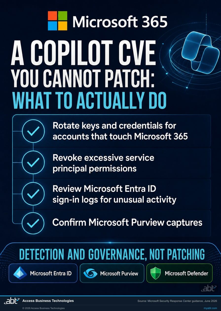 Four-step response checklist for a Microsoft 365 Copilot vulnerability you cannot patch: rotate keys, revoke excessive service principal permissions, review Microsoft Entra ID sign-in logs, and confirm Microsoft Purview is capturing activity.